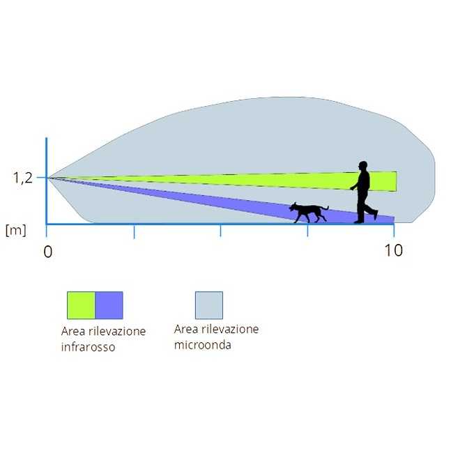 CSI SENSORE PER ESTERNO GUARDIAN RS TRIPLA TECNOLOGIA - immagine 4