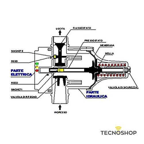 PRESSCONTROL REGOLATORE DI PRESSIONE PER ELETTROPOMPE 2,2 BAR - immagine 3