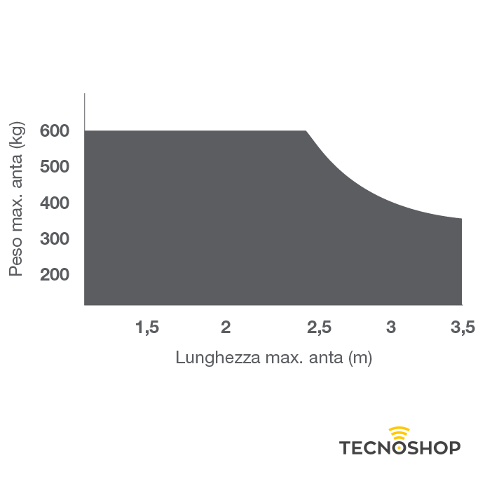KEY MOTORIDUTTORE INTERRATO 230V PER ANTE A BATTENTE - immagine 3