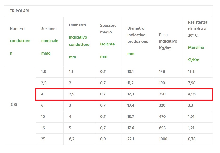 CAVO BUTILICO FG16OR16 3x4 mm² AL METRO - immagine 3