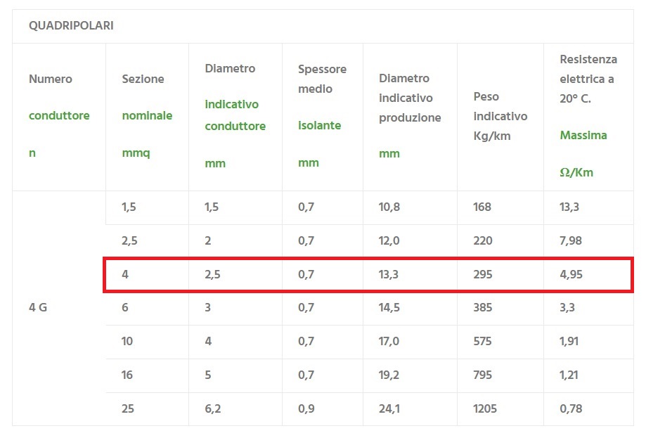 CAVO BUTILICO FG16OR16 4x4 mm² AL METRO - immagine 3