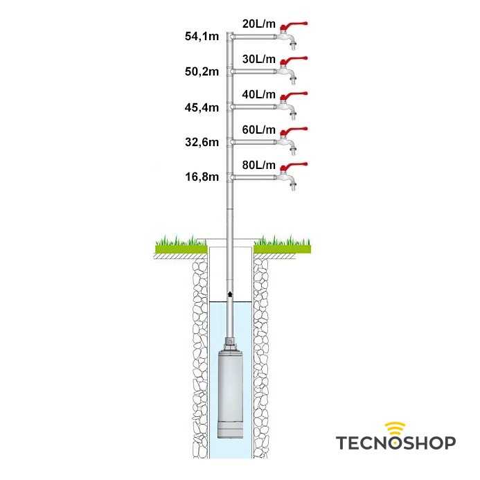 EBARA POMPA SOMMERSA IDROGO M40/10A MONOFASE DA 1,00HP CON GALLEGGIANTE - immagine 3