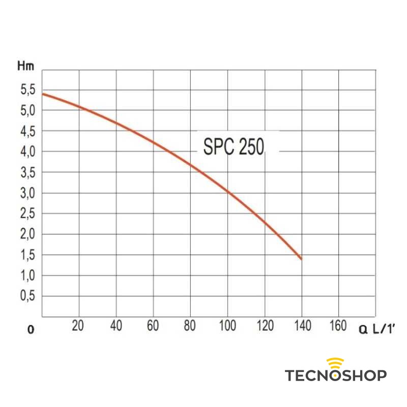 EUROMATIC ELETTROPOMPA SOMMERSA SPC250 0.25kW - immagine 3