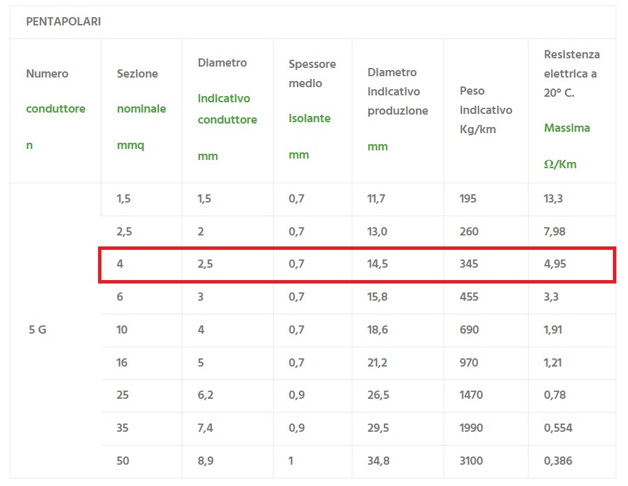 CAVO BUTILICO FG16OR16 5x4 mm² AL METRO - immagine 3