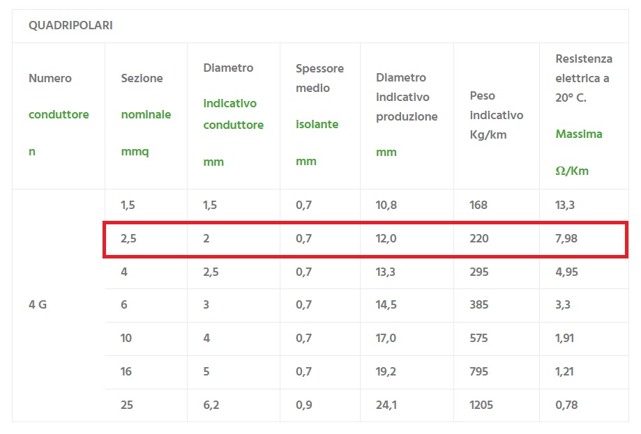 CAVO BUTILICO FG16OR16 4x2,5 mm² AL METRO - immagine 3