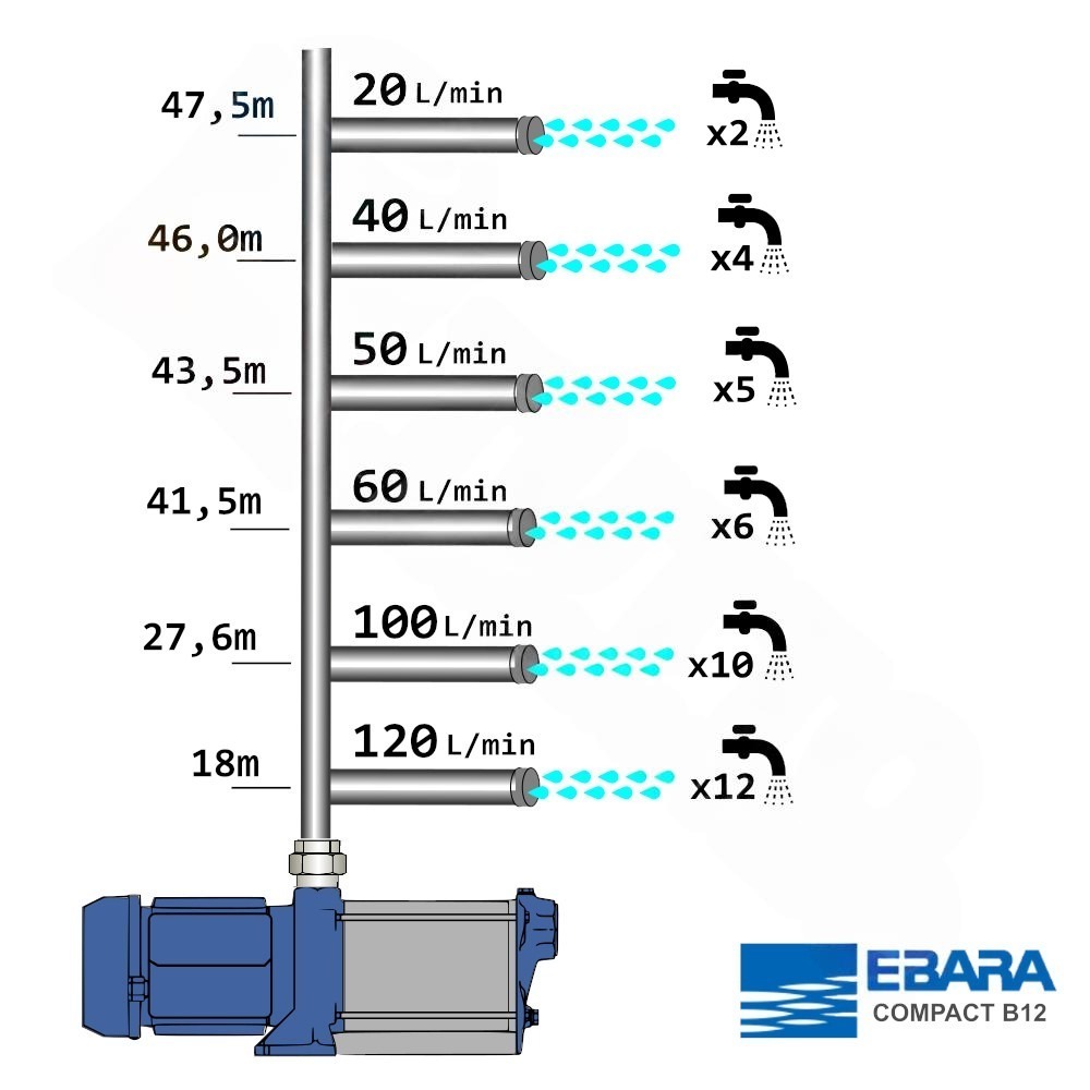 EBARA POMPA CENTRIFUGA MULTISTADIO COMPACT BM/12 DA 1,2HP - immagine 3
