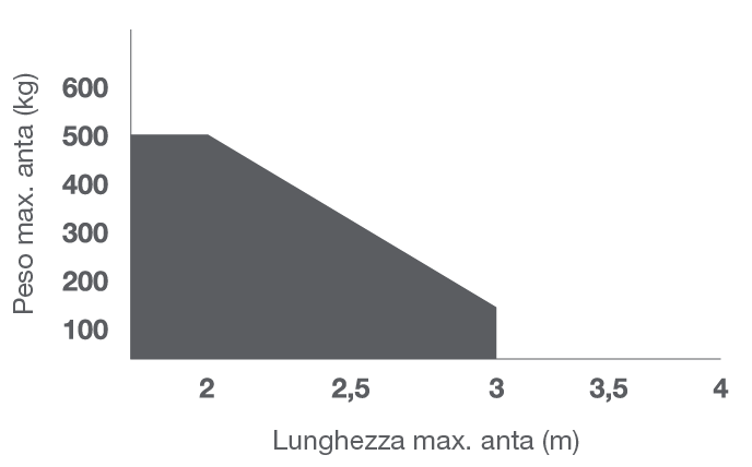 KEY KIT BATTENTE RAY 24V 3MT 500KG SENZA NIGHT LIGHT SYSTEM - immagine 3