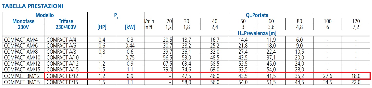 EBARA POMPA CENTRIFUGA MULTISTADIO TRIFASE COMPACT B/12 DA 1,2HP - immagine 4