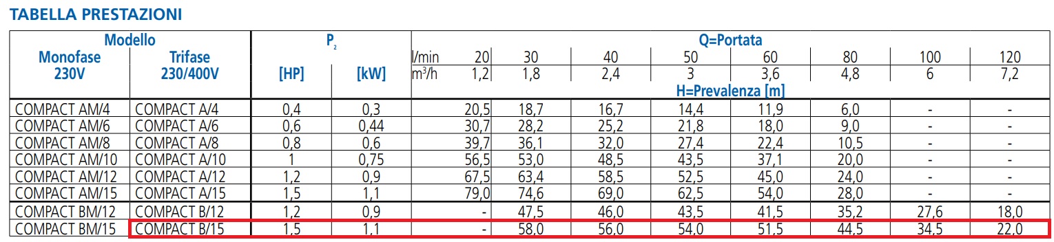 EBARA POMPA CENTRIFUGA MULTISTADIO TRIFASE COMPACT B/15 DA 1,5HP - immagine 3