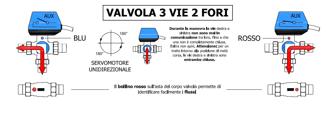 DEPALA VALVOLA DI ZONA A 3 VIE CON BOCCHETTONI DA 3/4" M - immagine 2