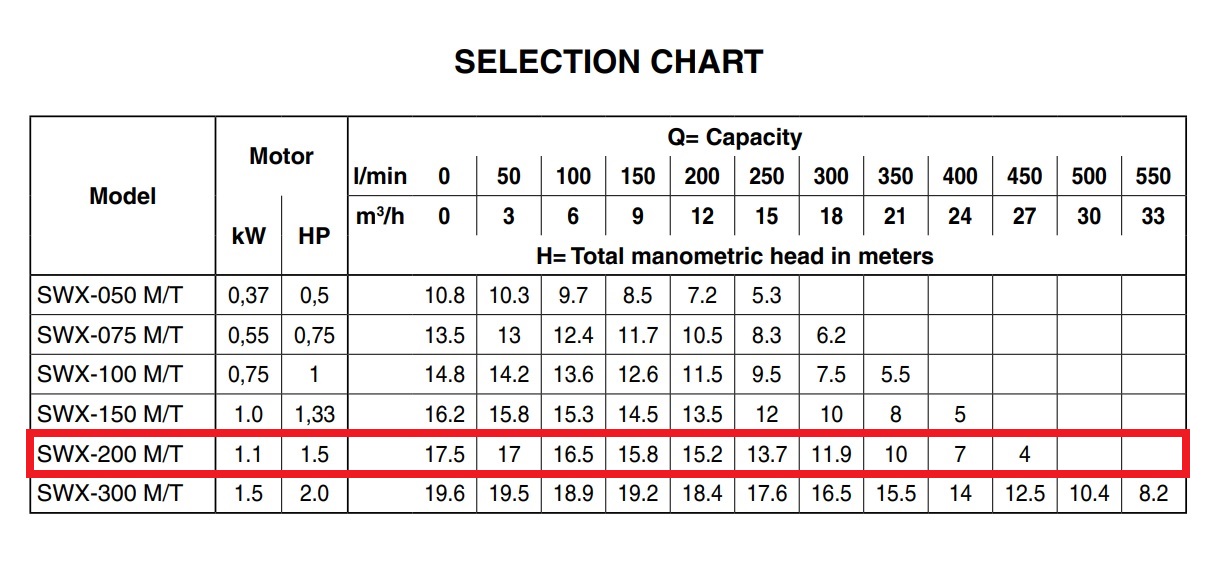 EBARA POMPA PISCINA SWX 200 T DA 1,5HP TRIFASE - immagine 6