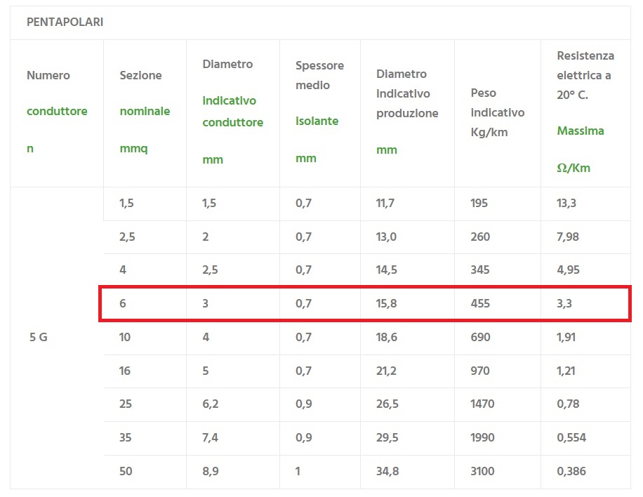CAVO BUTILICO FG16OR16 5x6 mm² AL METRO - immagine 3
