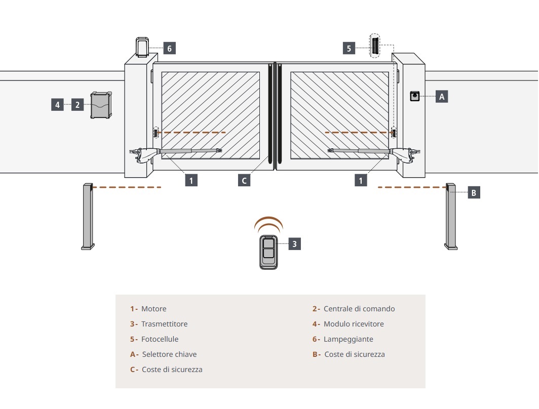 V2 ATTUATORE ELETTROMECCANICO 230V TL SMALL 400 PER ANTE FINO A 2,50m - immagine 2
