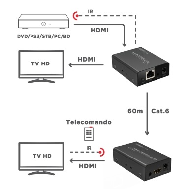 EXTENDER HDMI 1080P 60m SU CAVO ETHERNET CON LOOPOUT E IR - immagine 3