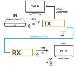 EXTENDER HDMI 1080P 60m SU CAVO ETHERNET CON LOOPOUT E IR - immagine 4