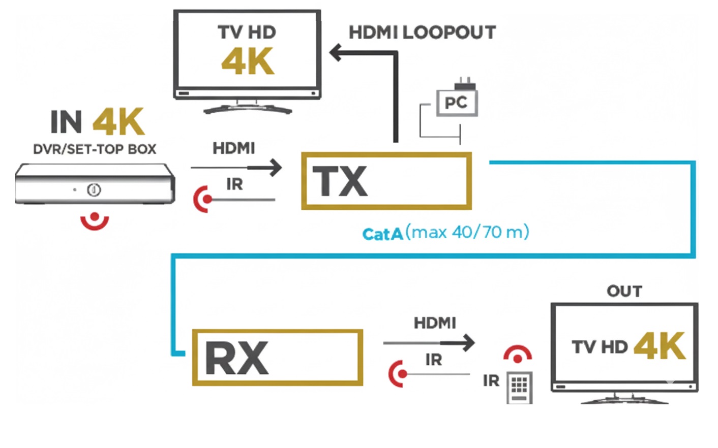 EXTENDER HDMI 4K 30HZ 40m SU CAVO ETHERNET POC CON LOOPOUT E IR - immagine 3
