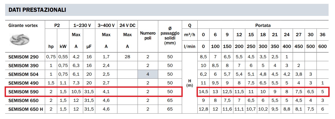 BBC ELETTROPOMPA SOMMERSA SEMISOM 590 HS+G PER ACQUE LURIDE 230V 2HP - immagine 3