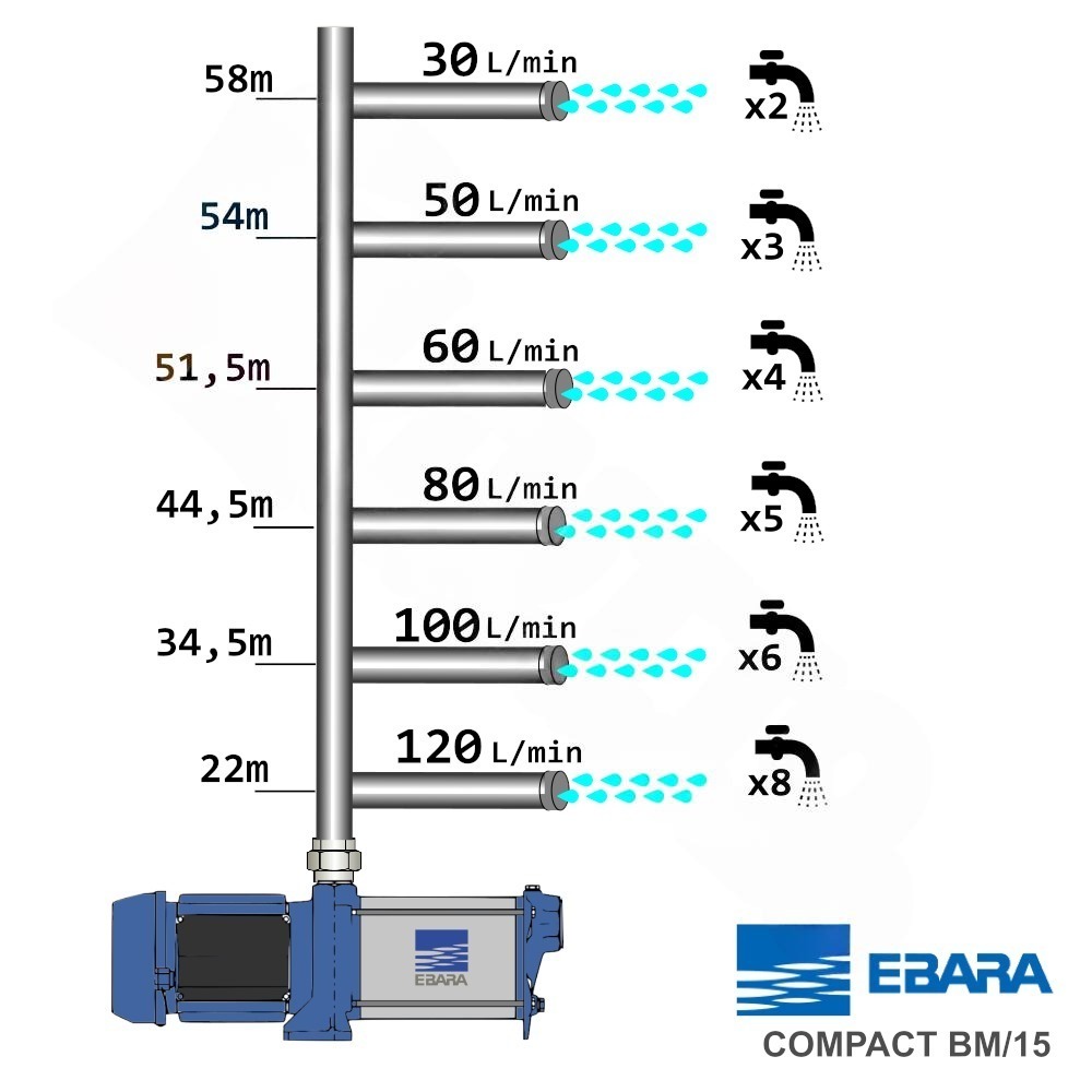 EBARA POMPA CENTRIFUGA MULTISTADIO COMPACT BM/15 DA 1,75HP - immagine 3