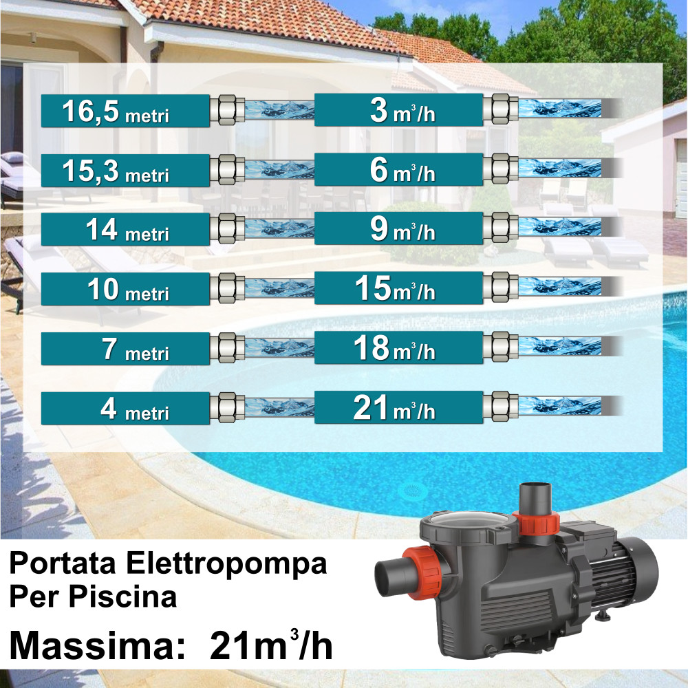 LEO POMPA PER PISCINA 1,5 HP MONOFASE 230V CON CORPO IN POLIPROPILENE - immagine 2